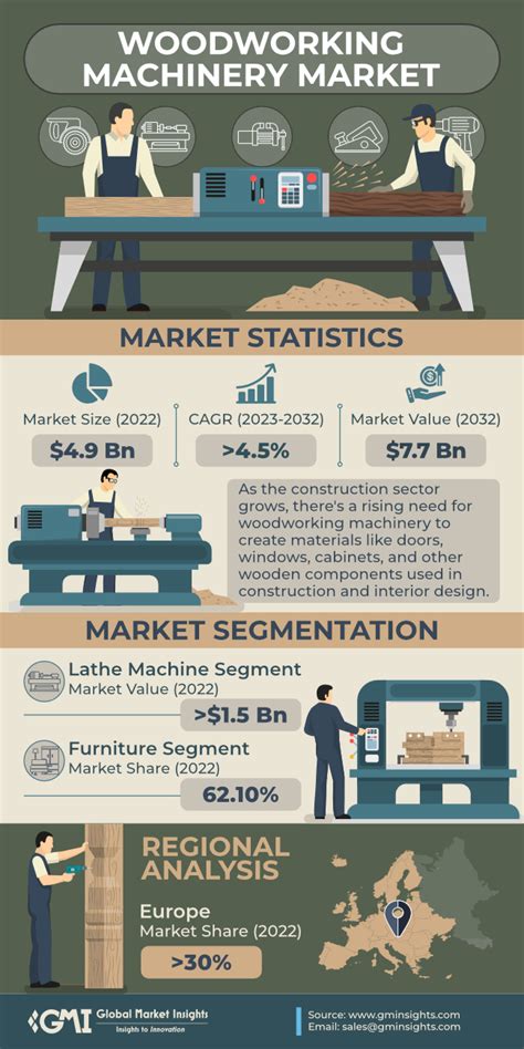 woodworking machinery market